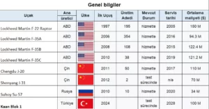 5 nesil savaş uçakları teknik özellikleri 